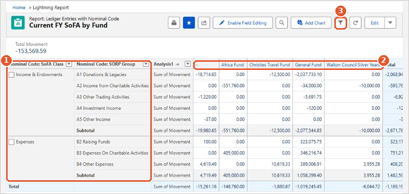 The Current FY SoFA by Fund report with a row for each SORP group and a column for each fund