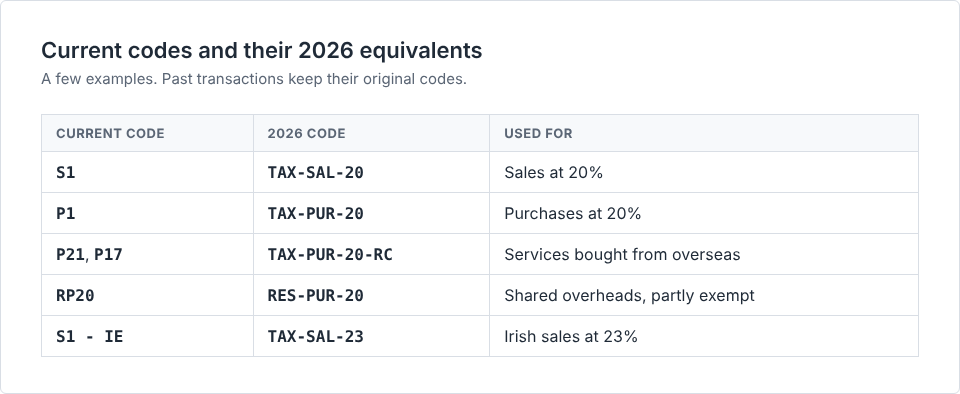 Examples of current VAT codes and their 2026 equivalents