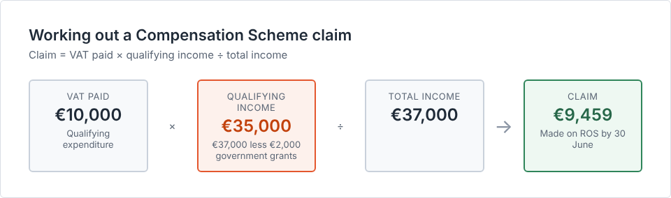Compensation Scheme example: €10,000 × €35,000 ÷ €37,000 = €9,459