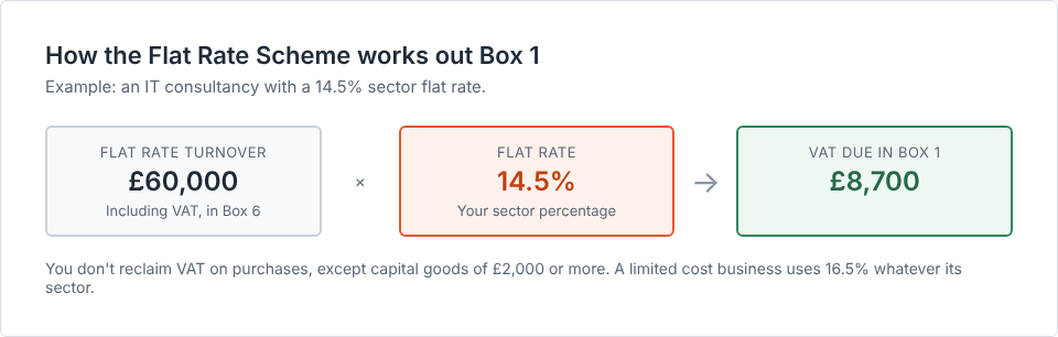 Flat Rate Scheme example: £60,000 flat rate turnover at 14.5% gives £8,700 in Box 1