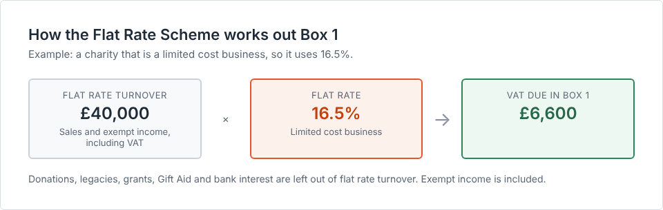 Flat Rate Scheme example: £40,000 flat rate turnover at 16.5% gives £6,600 in Box 1