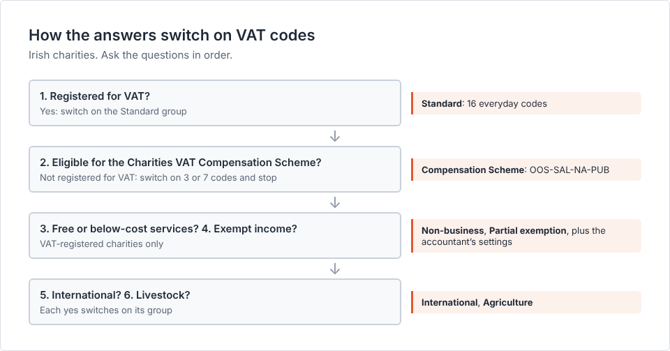 How the Irish charity questionnaire answers switch on VAT code groups