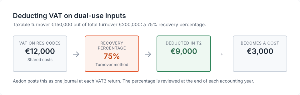 Apportionment example: €12,000 of VAT on shared costs at a 75% recovery percentage
