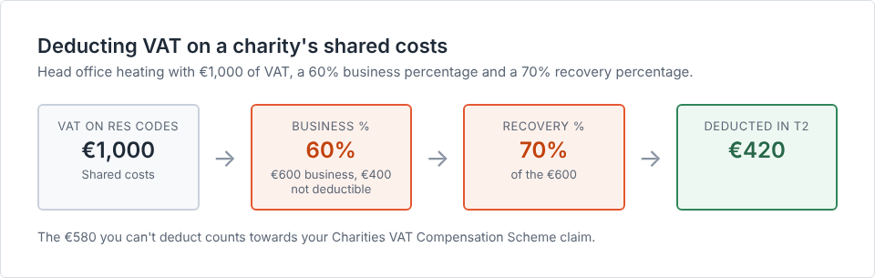 Irish charity example: €1,000 of VAT with a 60% business percentage and 70% recovery percentage