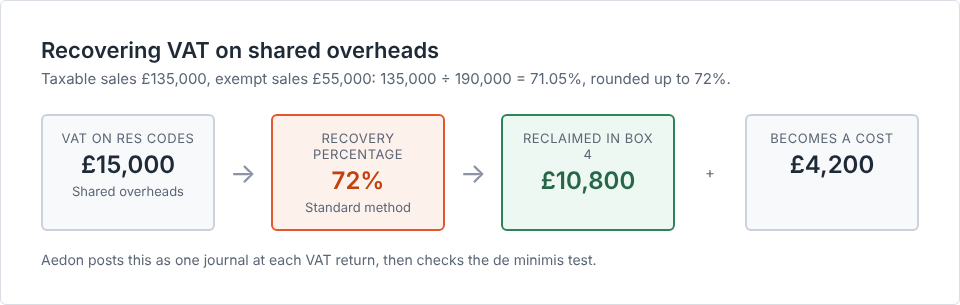 Partial exemption example: £15,000 of residual VAT at a 72% recovery percentage